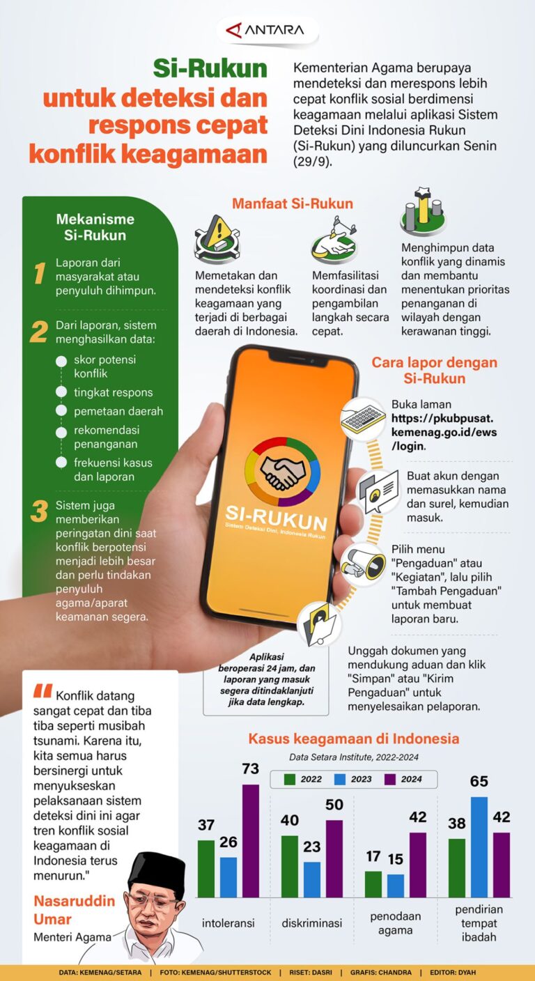 Si-Rukun Ciptakan Deteksi Cepat untuk Konflik Keagamaan