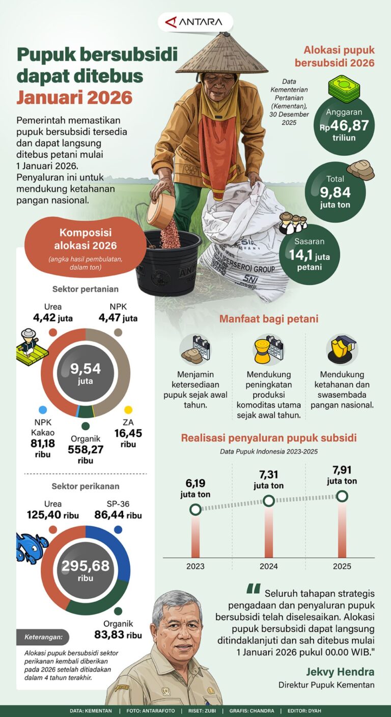 Pupuk Bersubsidi Dapat Ditukarkan Mulai Januari 2026