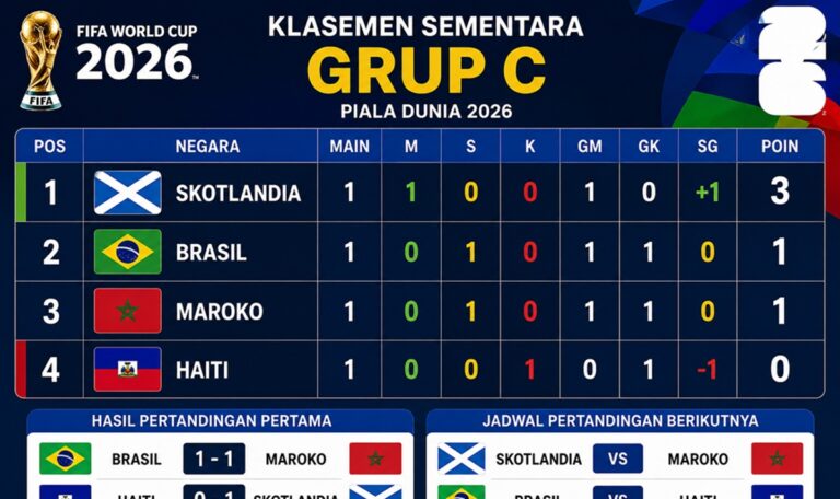 Skotlandia Kembali Puncaki Grup C, Raih Kemenangan Pertama Sejak 1990